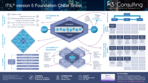Cheat Sheet (résumé, synthèse) ITIL v5 Foundation
