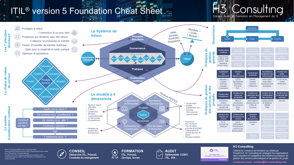 Cheat Sheet (résumé, synthèse) ITIL v5 Foundation